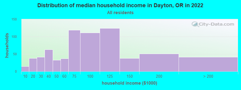 Distribution of median household income in Dayton, OR in 2022