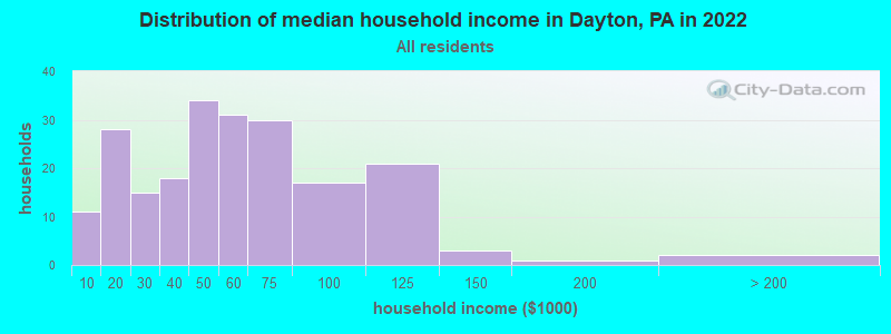 Distribution of median household income in Dayton, PA in 2022