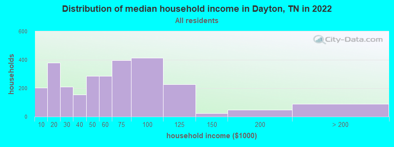 Distribution of median household income in Dayton, TN in 2019