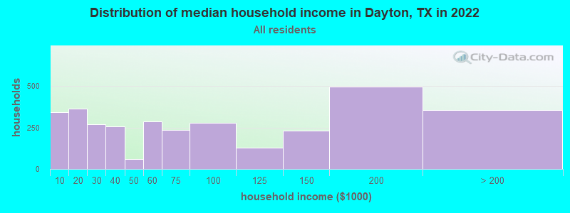 Distribution of median household income in Dayton, TX in 2022
