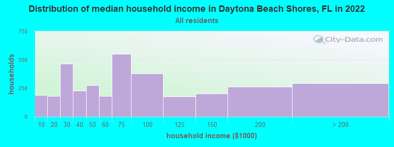 Distribution of median household income in Daytona Beach Shores, FL in 2019
