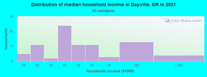 Distribution of median household income in Dayville, OR in 2022