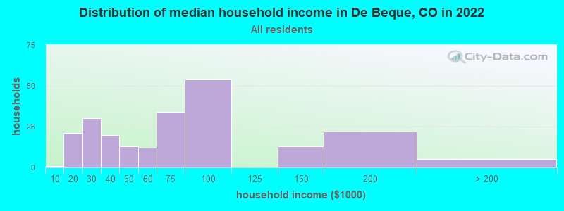 Distribution of median household income in De Beque, CO in 2022