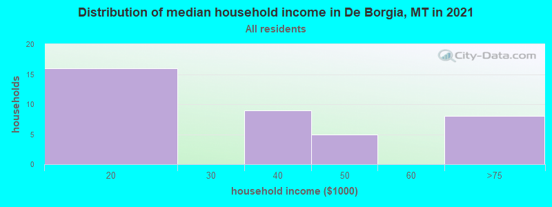Distribution of median household income in De Borgia, MT in 2022