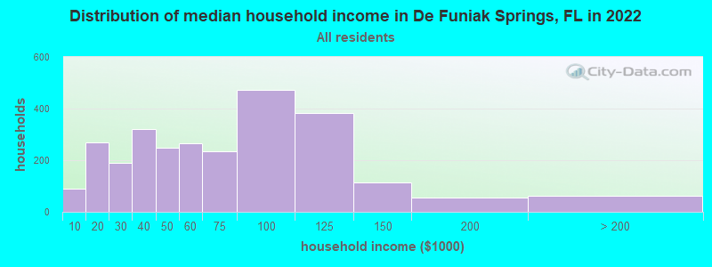 Distribution of median household income in De Funiak Springs, FL in 2022