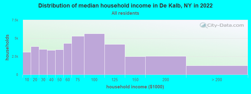 Distribution of median household income in De Kalb, NY in 2022