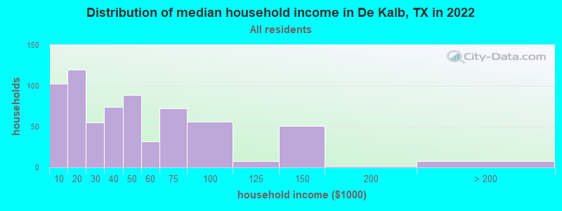 Distribution of median household income in De Kalb, TX in 2019