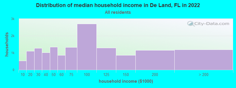 Distribution of median household income in De Land, FL in 2019