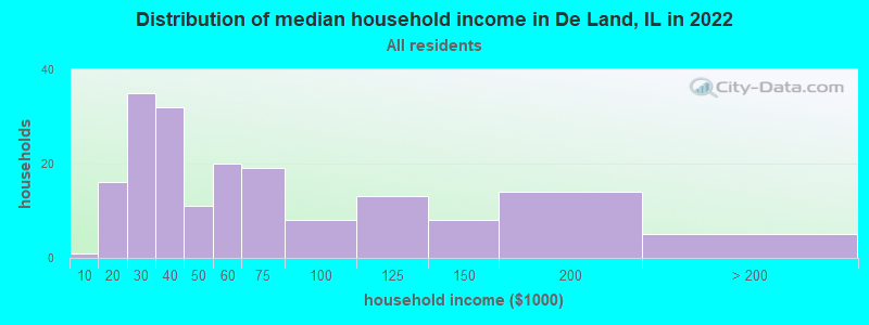 Distribution of median household income in De Land, IL in 2022