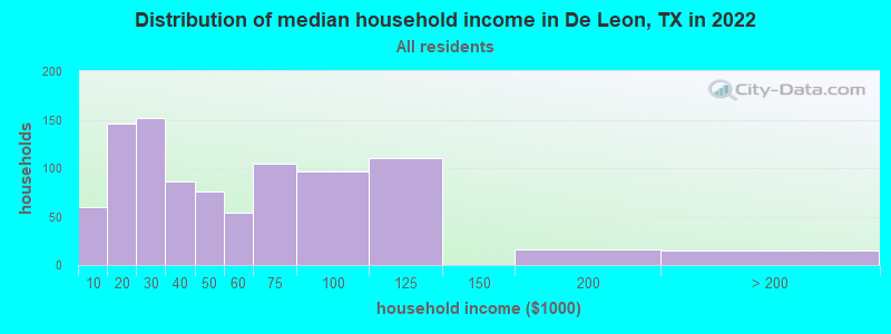 Distribution of median household income in De Leon, TX in 2022