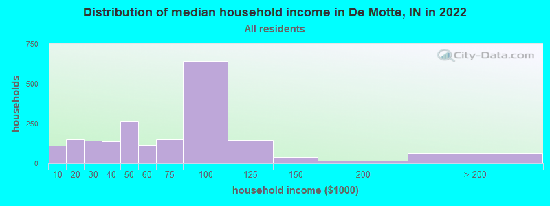 Distribution of median household income in De Motte, IN in 2019