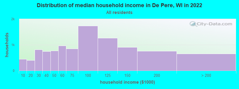 Distribution of median household income in De Pere, WI in 2019