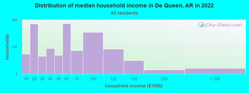 Distribution of median household income in De Queen, AR in 2019