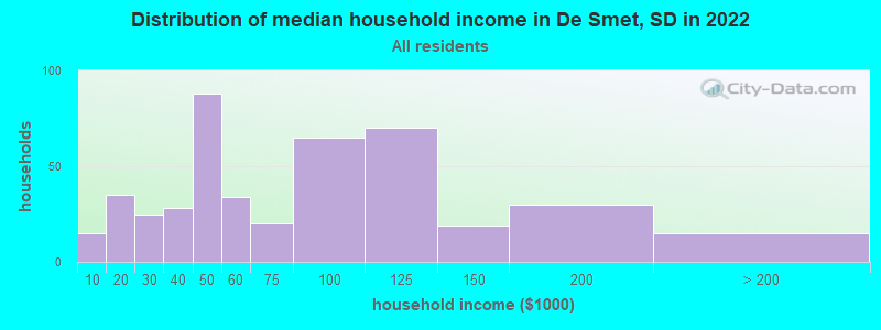 Distribution of median household income in De Smet, SD in 2022