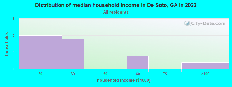 Distribution of median household income in De Soto, GA in 2022