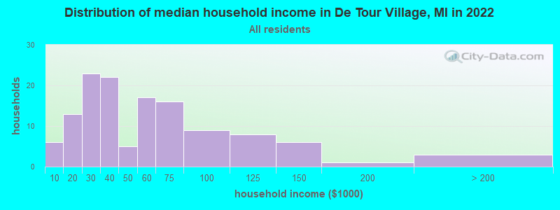 Distribution of median household income in De Tour Village, MI in 2022