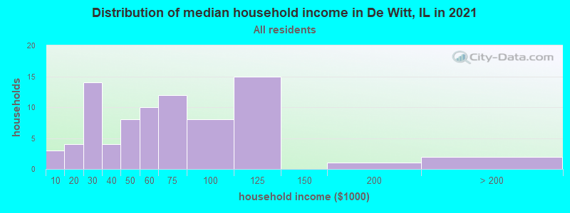 Distribution of median household income in De Witt, IL in 2021