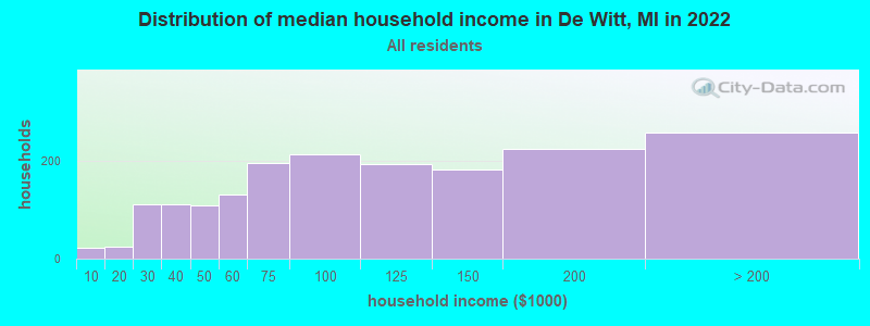 Distribution of median household income in De Witt, MI in 2022