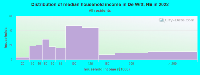 Distribution of median household income in De Witt, NE in 2022