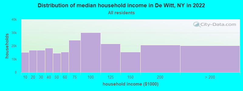 Distribution of median household income in De Witt, NY in 2019