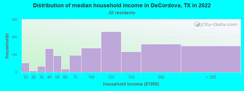 Distribution of median household income in DeCordova, TX in 2022