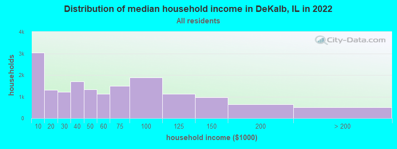Distribution of median household income in DeKalb, IL in 2021