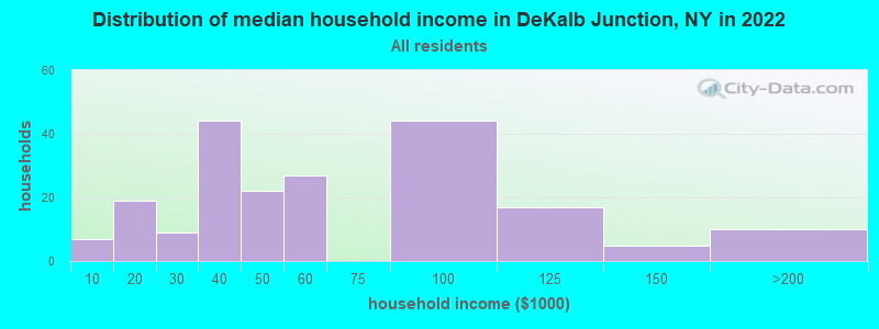 Distribution of median household income in DeKalb Junction, NY in 2022