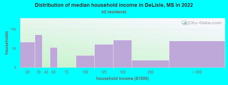 Distribution of median household income in DeLisle, MS in 2022