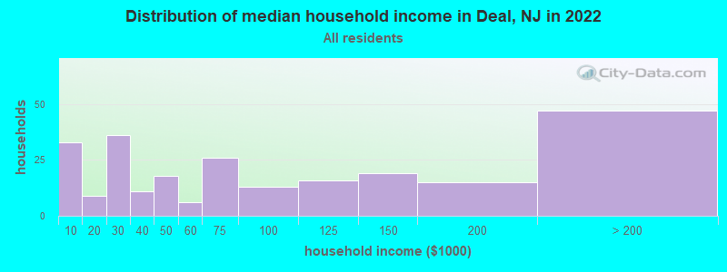 Distribution of median household income in Deal, NJ in 2019