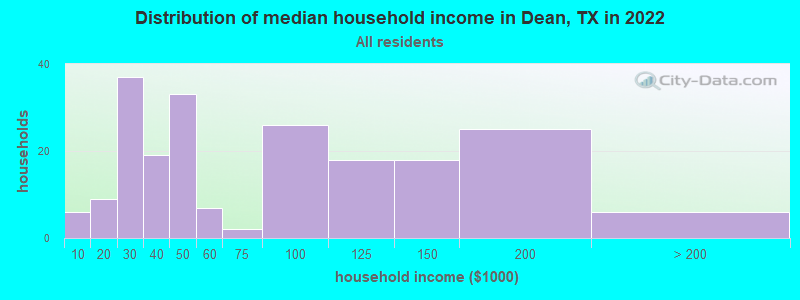 Distribution of median household income in Dean, TX in 2022