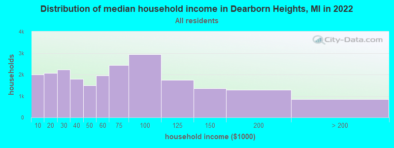 Distribution of median household income in Dearborn Heights, MI in 2019