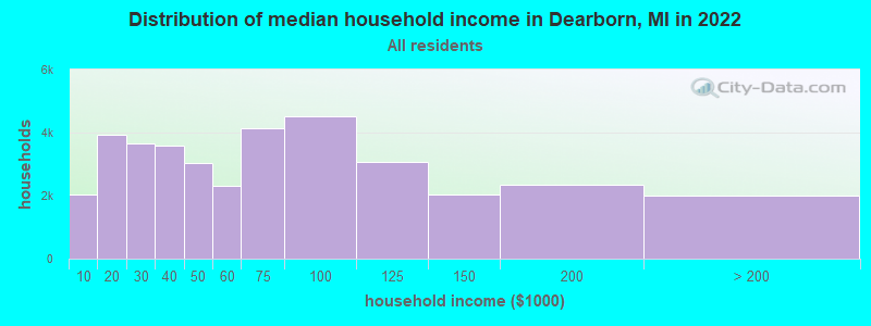 Distribution of median household income in Dearborn, MI in 2019