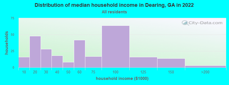 Distribution of median household income in Dearing, GA in 2022