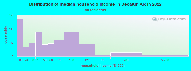 Distribution of median household income in Decatur, AR in 2022