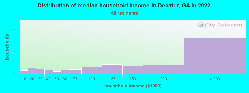 Distribution of median household income in Decatur, GA in 2021