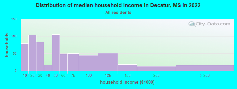 Distribution of median household income in Decatur, MS in 2022