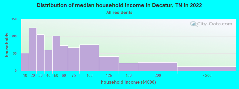 Distribution of median household income in Decatur, TN in 2019