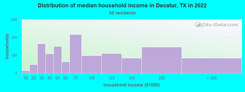 Distribution of median household income in Decatur, TX in 2021