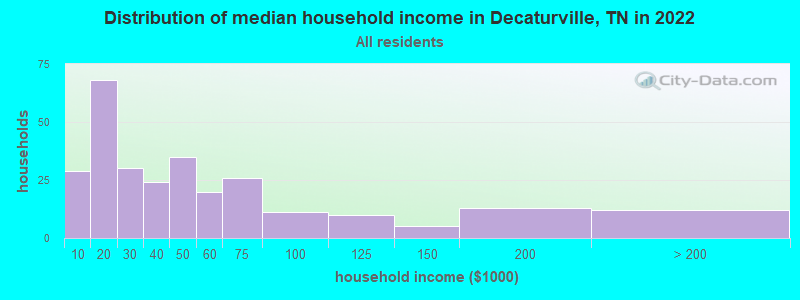 Distribution of median household income in Decaturville, TN in 2022