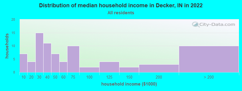 Distribution of median household income in Decker, IN in 2022
