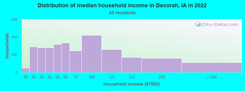 Distribution of median household income in Decorah, IA in 2022