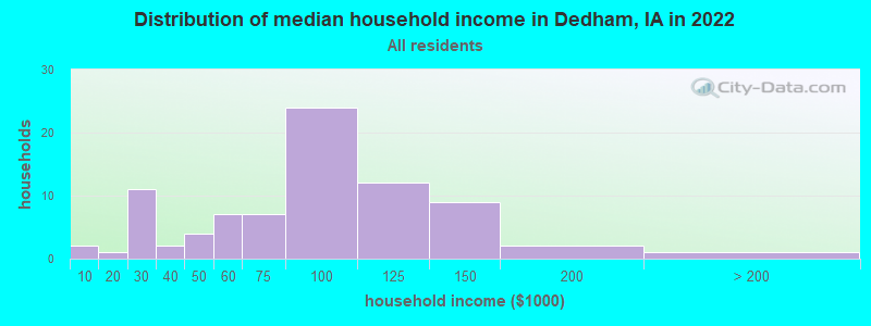 Distribution of median household income in Dedham, IA in 2022