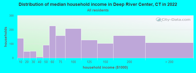 Distribution of median household income in Deep River Center, CT in 2022