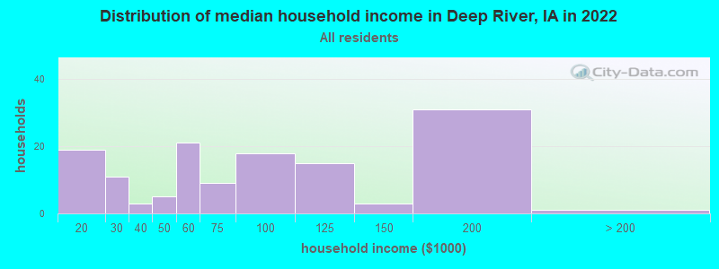 Distribution of median household income in Deep River, IA in 2022