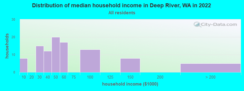 Distribution of median household income in Deep River, WA in 2022