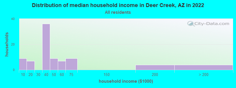 Distribution of median household income in Deer Creek, AZ in 2019
