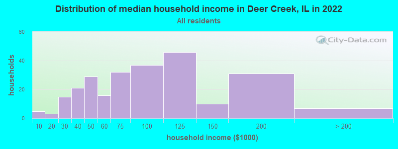 Distribution of median household income in Deer Creek, IL in 2022
