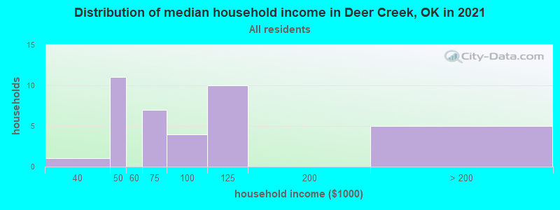 Distribution of median household income in Deer Creek, OK in 2022