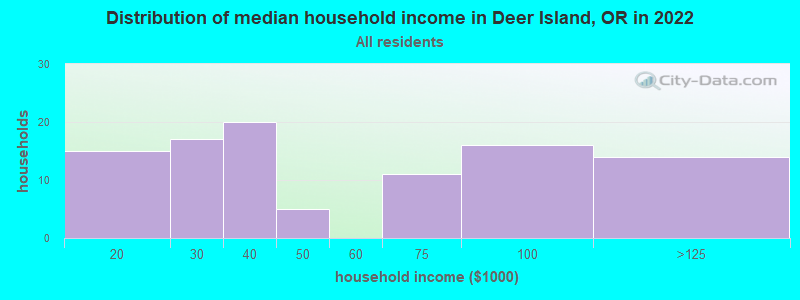 Distribution of median household income in Deer Island, OR in 2022