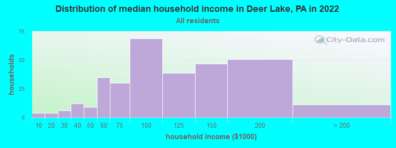Distribution of median household income in Deer Lake, PA in 2019